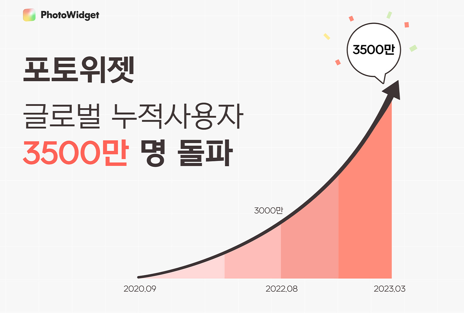 Z세대 홀린 포토위젯, 글로벌 누적 사용자 3500만명 돌파