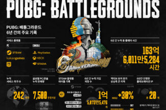 ‘325만명·7500만장·163억시간’ 크래프톤 배틀그라운드 6년간 기록