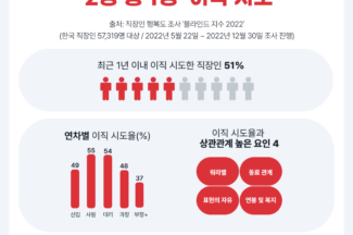 ‘韓 직장인 2명 중 1명 지난해 이직 시도’ 블라인드 조사