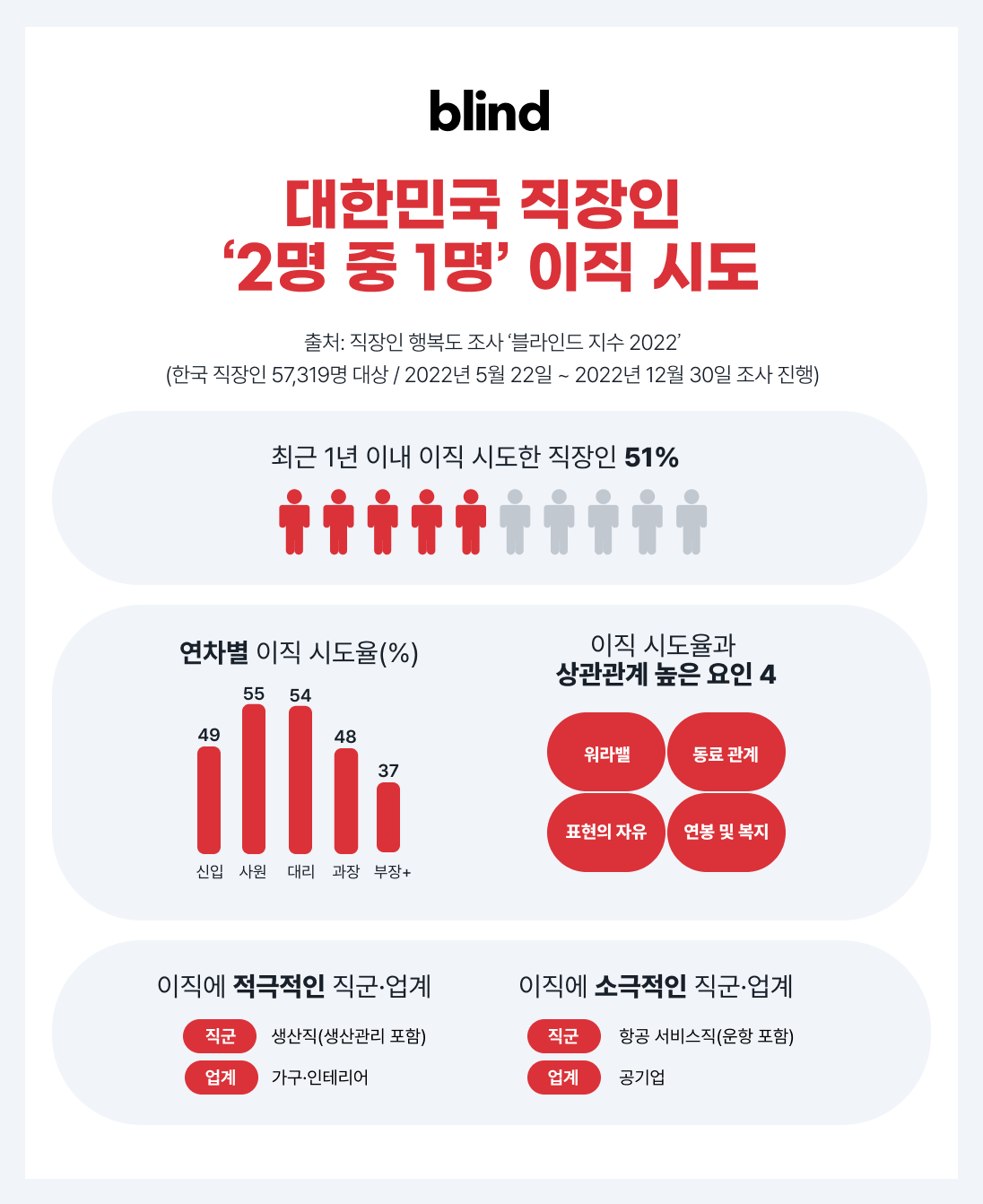 ‘韓 직장인 2명 중 1명 지난해 이직 시도’ 블라인드 조사