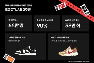 번개장터 ‘브그즈트 랩 1호점’ 누적 방문자 수 66만명 육박