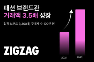 2030 여성 홀린 지그재그, 1년 만에 패션 브랜드 거래액 3.5배 ‘껑충’