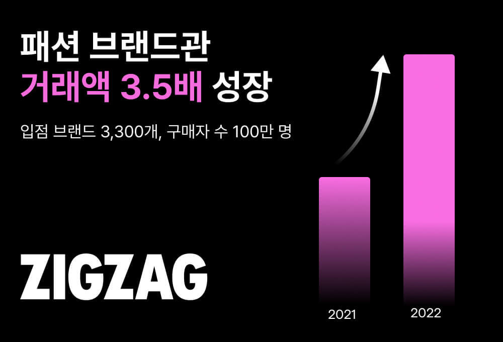 2030 여성 홀린 지그재그, 1년 만에 패션 브랜드 거래액 3.5배 ‘껑충’
