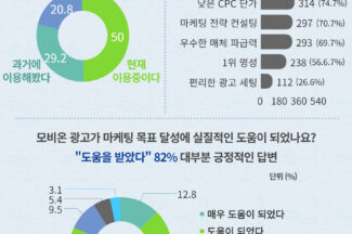 마케팅 솔루션 ’모비온‘ 쓰는 이유? 인라이플, 설문 결과 발표