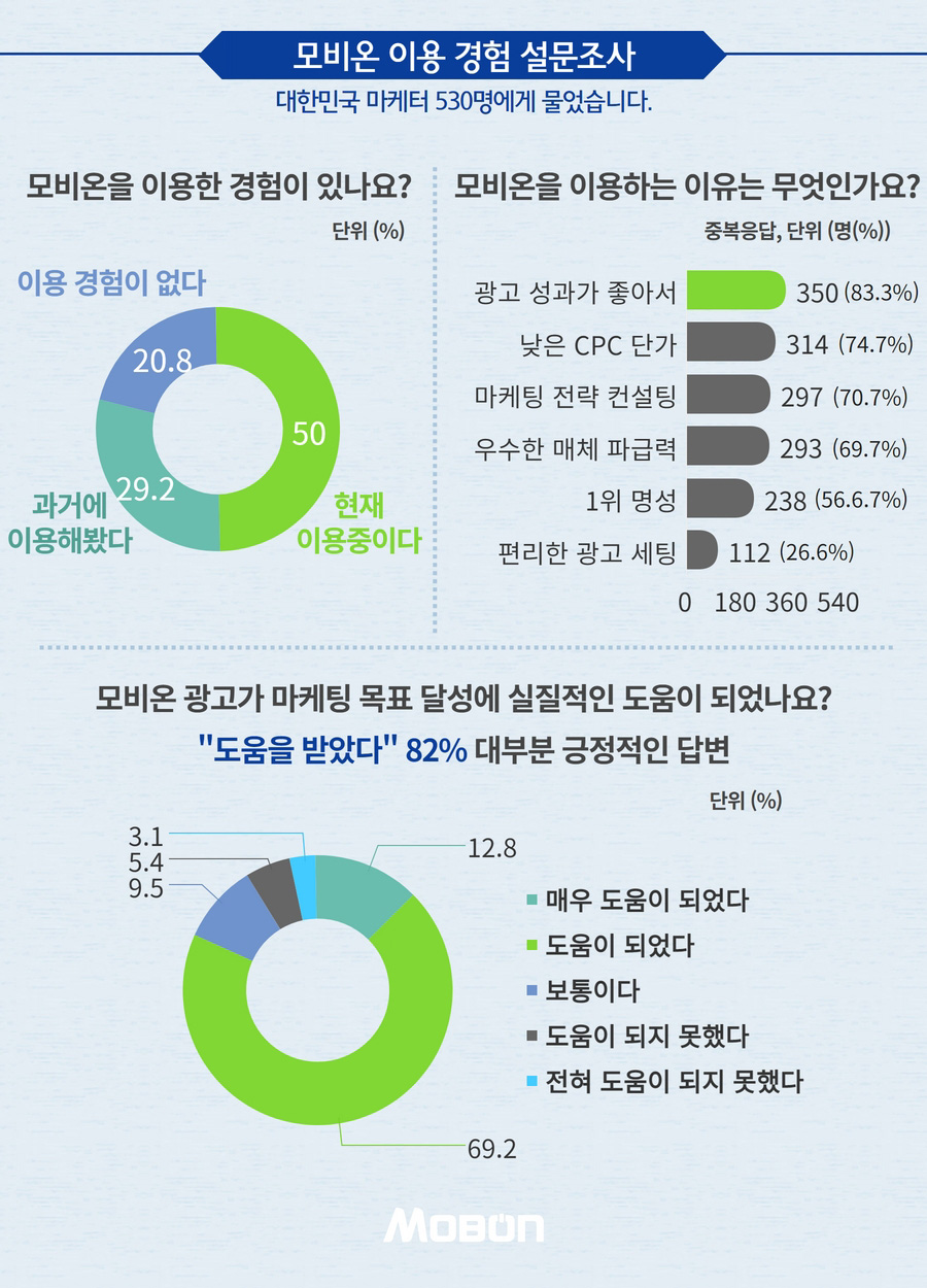 마케팅 솔루션 ’모비온‘ 쓰는 이유? 인라이플, 설문 결과 발표