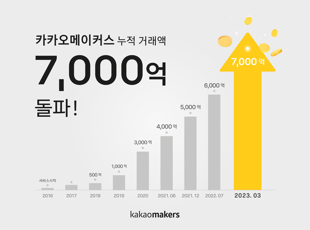 카카오메이커스, 누적 거래액 7000억원 돌파