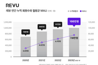 인플루언서 마케팅 ‘레뷰(REVU)’ 회원 수 100만명 돌파