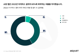 ‘앱추적허용 동의율 증가’ 성장 기회로…애드저스트 조사