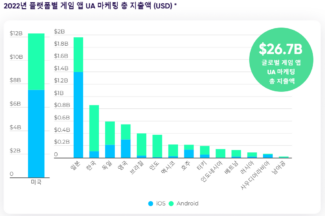 게임앱 설치수 증가율 대폭 감소…앱스플라이어 조사