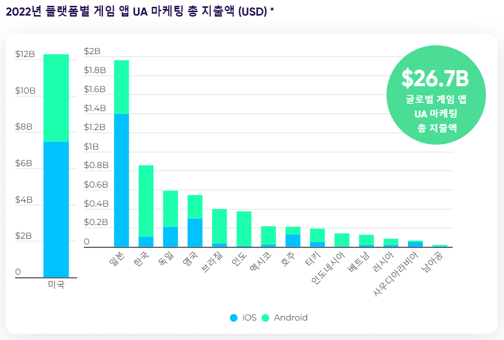 게임앱 설치수 증가율 대폭 감소…앱스플라이어 조사