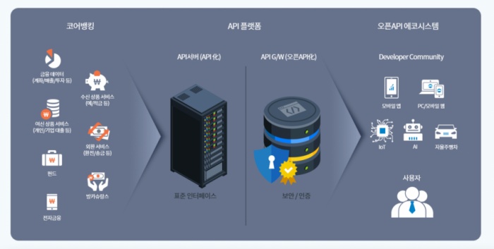 금융사에서도 API를 판다고?
