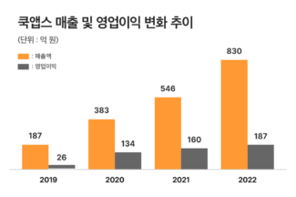 쿡앱스, 2022년 매출 830억 영업익 187억원 달성