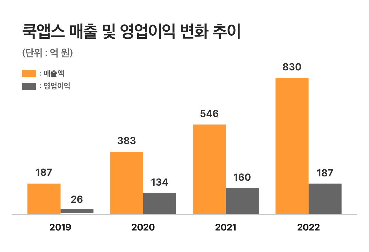 쿡앱스, 2022년 매출 830억 영업익 187억원 달성