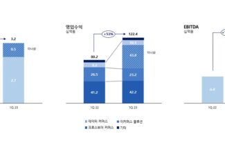 커넥트웨이브, 1분기 매출 1224억원…전년 동기 대비 53% ↑