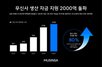 무신사, 지난 8년간 중소 패션 브랜드에게 누적 2138억원 지원