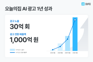 오늘의집, AI 광고 프로그램 이용 중소기업 매출 1000억원 돌파