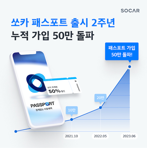 쏘카 “모빌리티 멤버십 ‘패스포트’ 누적 가입자 50만 돌파“