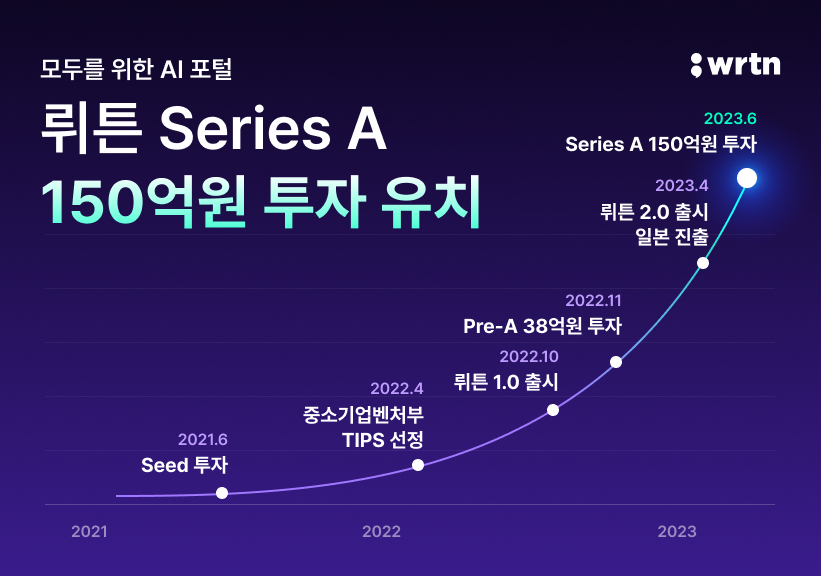 생성AI 플랫폼 뤼튼, 150억원 규모 시리즈A 투자 유치