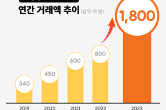 식신, 모바일식권 월 거래액 120억원 돌파…하반기 상장 추진