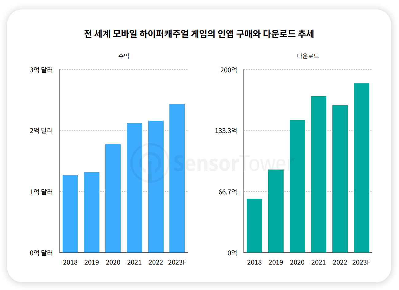 모바일 광고 게임, 거침없는 성장세…인도·중남미 뜨네