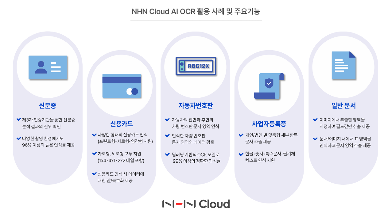 NHN클라우드, ‘General OCR’ 출시…국제 챌린지서 1위 성능 입증