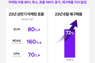 트렌비, 2023년 상반기 재구매율 72% 달성