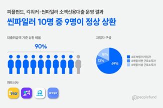 피플펀드 “씬파일러 10명 중 9명이 정상 상환”