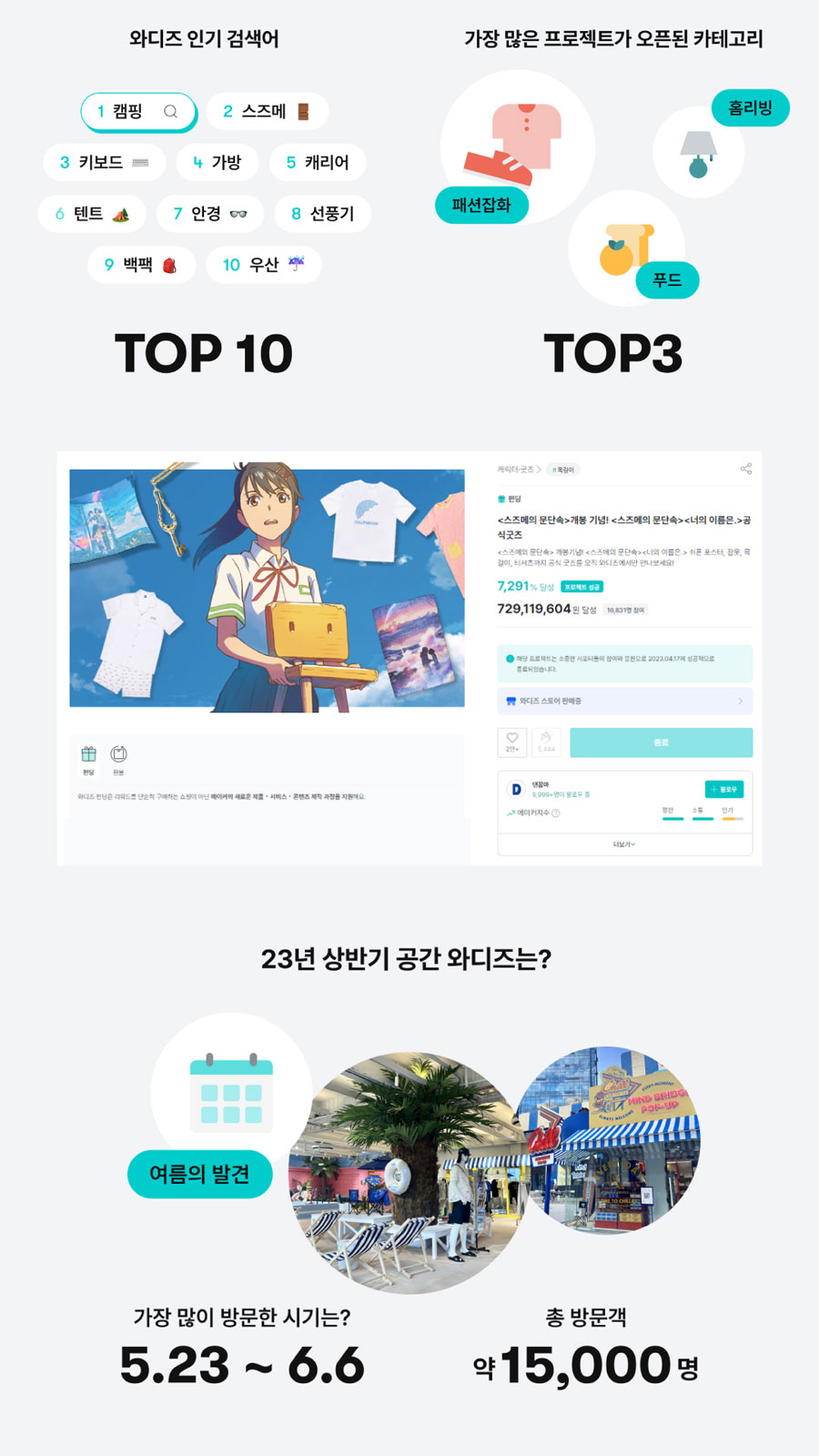 상반기 크라우드 펀딩 삼대장 ‘패션·푸드·홈리빙’…와디즈 발표
