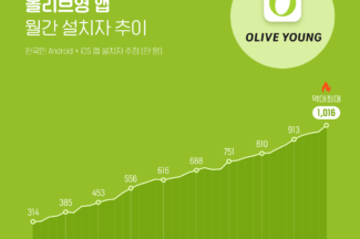 올리브영 앱 설치자 1000만명 돌파…사용자 수도 역대 최대