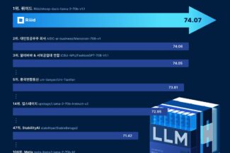 산타토익 운영사 ‘뤼이드’, 오픈 LLM 평가에서 1위
