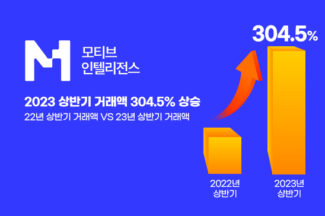 모티브인텔리전스, CTV 광고 3년 연속 거래액 상승…300% 이상 반기 성장