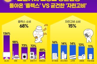 ‘자린고비 또는 플렉스’ G마켓 빅스마일데이 소비 트렌드