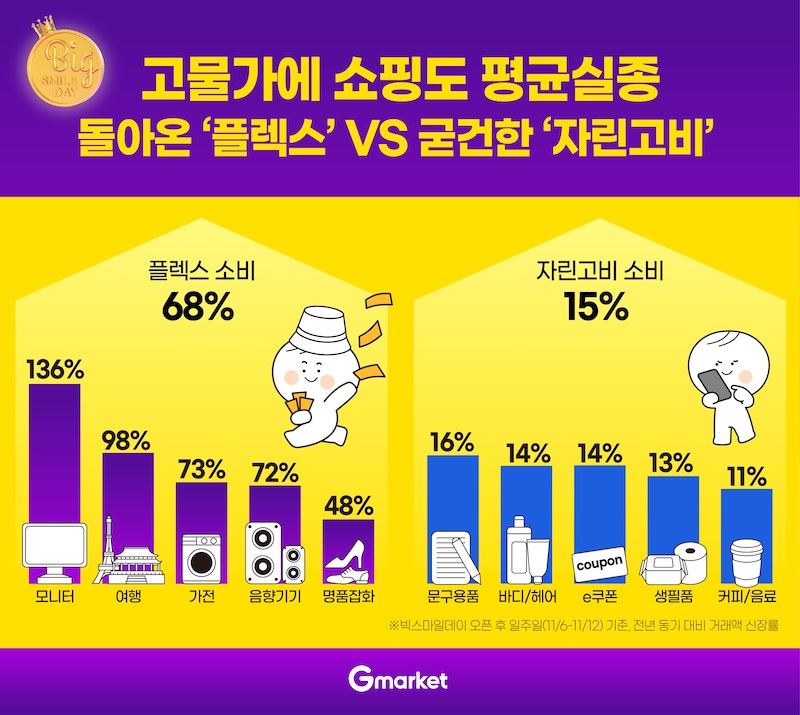 ‘자린고비 또는 플렉스’ G마켓 빅스마일데이 소비 트렌드