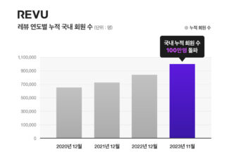 인플루언서 플랫폼 ‘레뷰(REVU)’ 국내 누적 회원 수 100만명 돌파