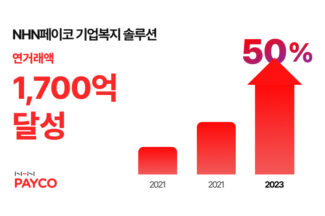 NHN페이코, 1900여 기업에 복지 서비스…전년비 거래액 50%↑