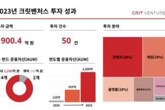 크릿벤처스, 작년 50여개 기업에 900억원 투자