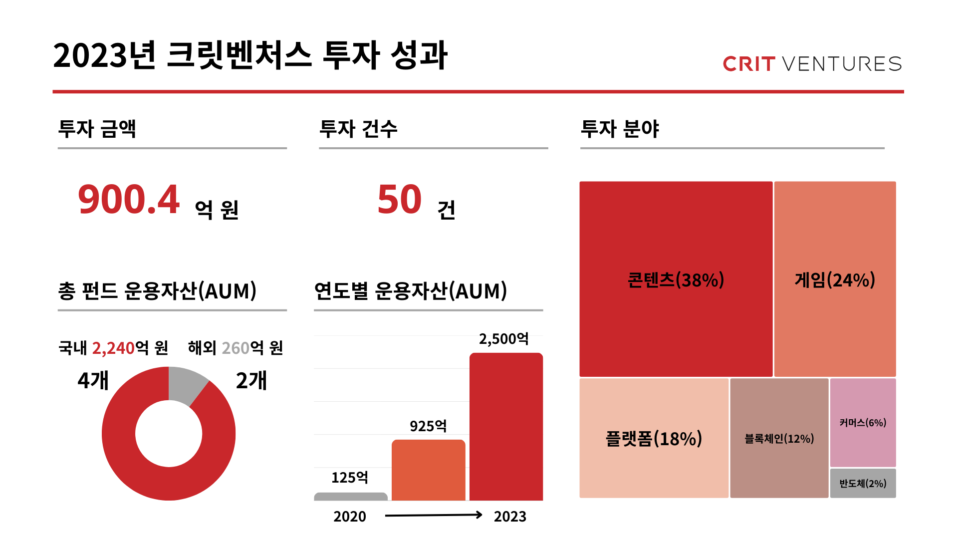 크릿벤처스, 작년 50여개 기업에 900억원 투자