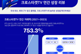 모티브인텔리전스, 작년 CTV광고 거래액 전년비 750%↑