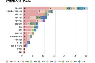 CES 혁신상, 수도권-헬스케어 스타트업이 강세