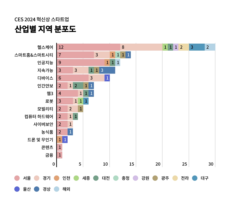 CES 혁신상, 수도권-헬스케어 스타트업이 강세