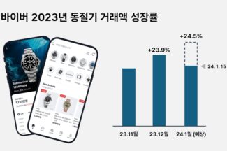 명품 시계 거래 플랫폼 바이버, 겨울철 거래액 20% ↑