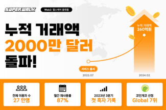 걷기만 해도 수익창출 ‘슈퍼워크’, NFT 신발 거래 2000만달러 돌파