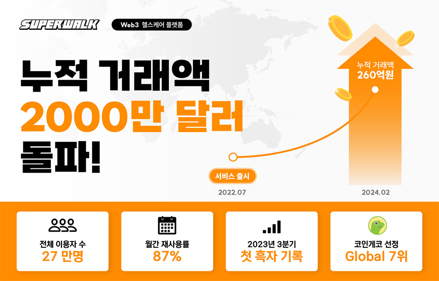 걷기만 해도 수익창출 ‘슈퍼워크’, NFT 신발 거래 2000만달러 돌파
