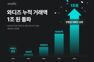 ‘와디즈’ 어서 오시고…1조원대 창업 플랫폼 우뚝