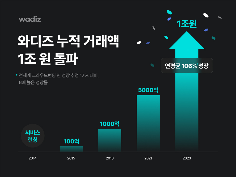 ‘와디즈’ 어서 오시고…1조원대 창업 플랫폼 우뚝