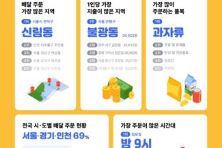 “편의점 배달 가장 많은 곳은 신림동”
