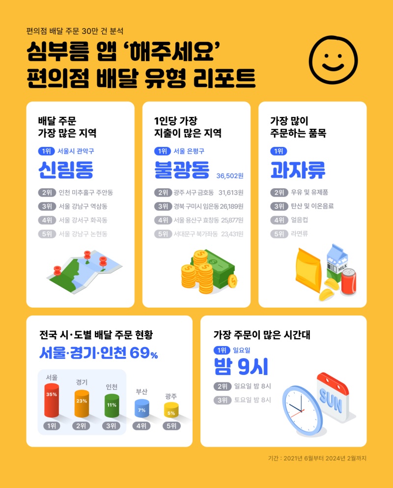 “편의점 배달 가장 많은 곳은 신림동”