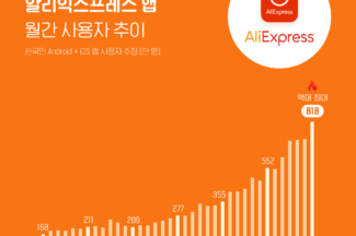 중국 직구 플랫폼 알리·테무·쉬인, 2월 이용자 수 역대 최대