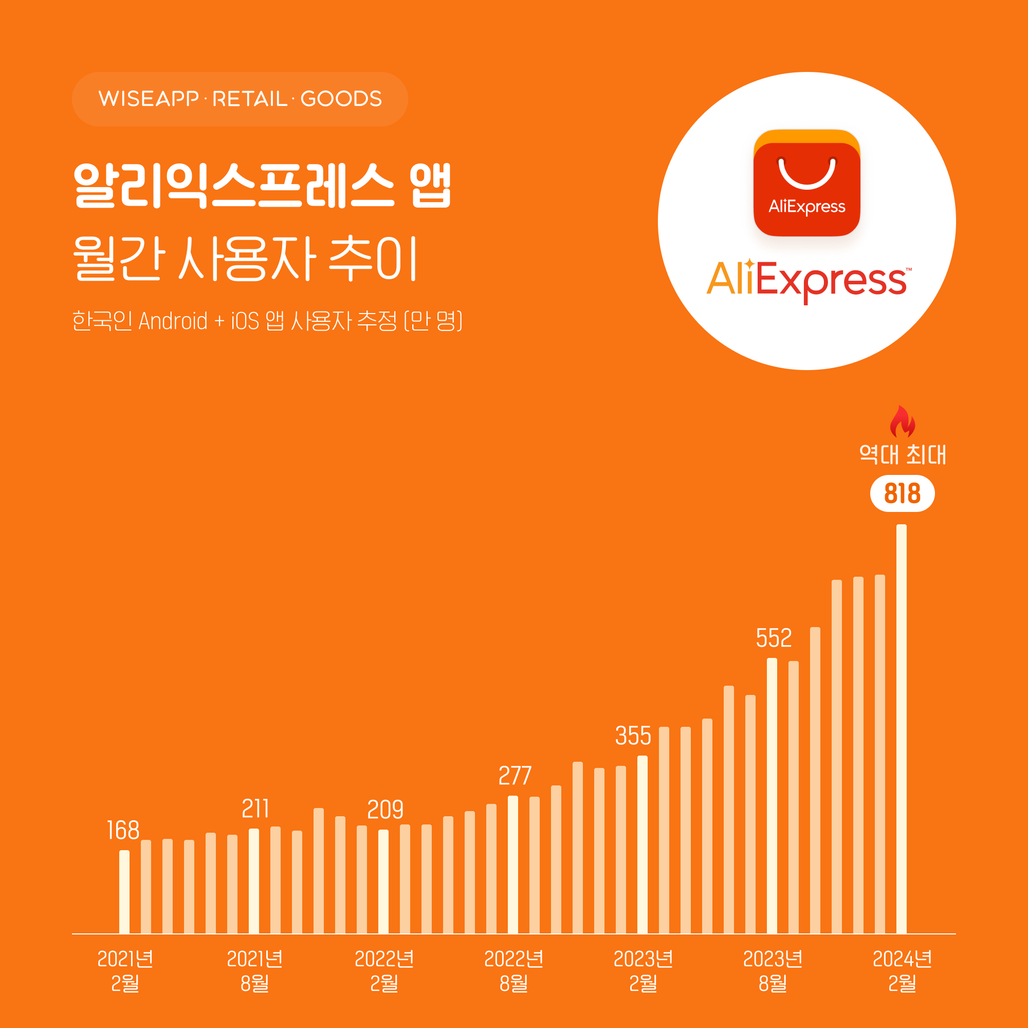 중국 직구 플랫폼 알리·테무·쉬인, 2월 이용자 수 역대 최대