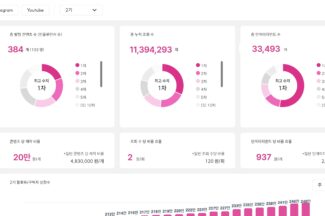피처링, 인플루언서 마케팅 시간 90%↓…HS애드에 솔루션 공급